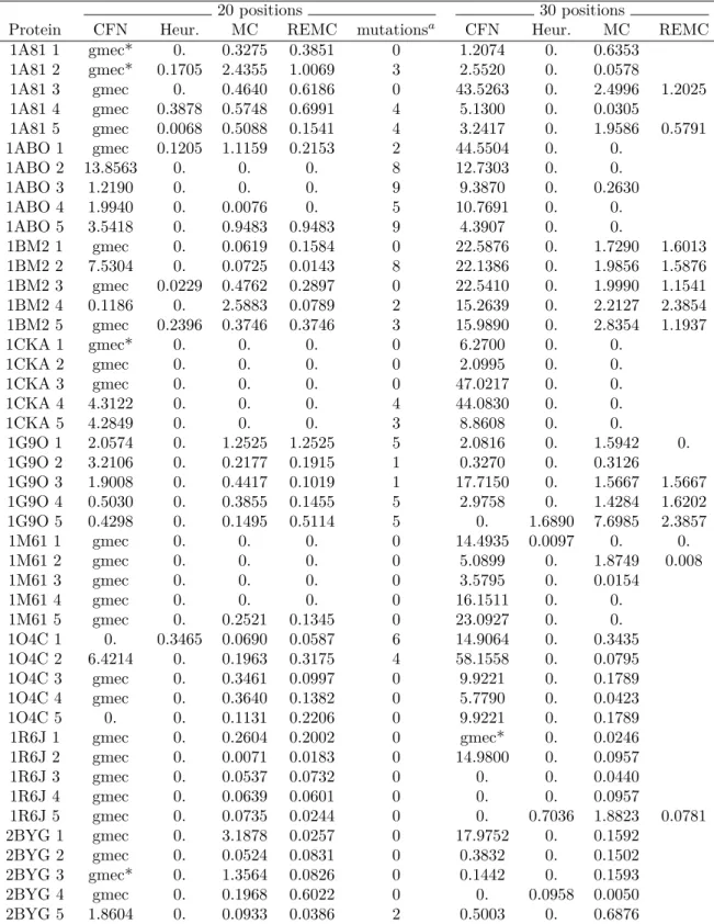 Table 4.6 – Tests with 20 and 30 designed positions