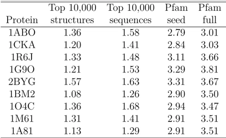 Table 4.7 – Designed and Pfam sequence entropies Top 10,000 Top 10,000 Pfam Pfam Protein structures sequences seed full
