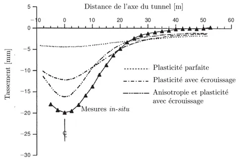 Figure 4 – Comparaison des cuvettes de tassement mesurée et simulées avec différents modèles de comportement (figure modifiée d’après Addenbrooke et al
