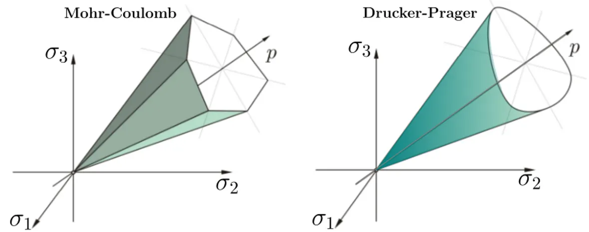 Figure 1.14 – Critères de Mohr-Coulomb et Drucker Prager dans l’espace de contraintes principales