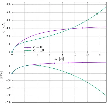 Figure 1.17 – Comparaison des réponse d’un essai triaxial non drainé avec le modèle HSM avec deux angles de dilatance différents