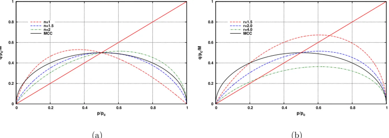 Figure 1.19 – Variation de la surface de charge de CASM par rapport à celle de MCC en fonction des paramètres n dans (a)(pour r = 2) et r dans (b) (pour n = 2)