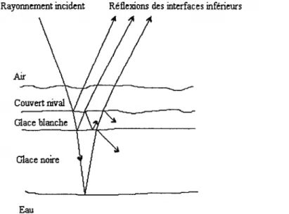Figure 5. Transmission et réflexion avec quatre interfaces.