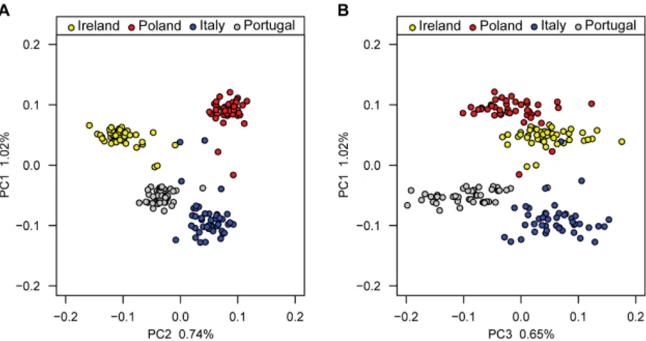 Figure 1.3: Example of PCA results showing how GWAS participants can cluster by