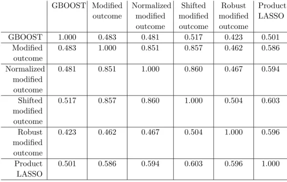 Table 2.2: Concordance between methods used to determine SNPs synergistic to
