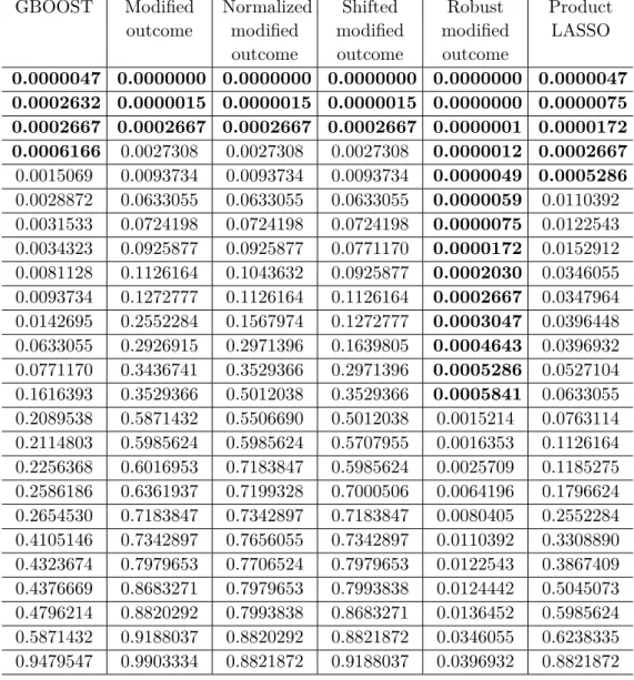 Table 2.3: Cochran-Armitage test p-values for the top 25 SNPs for each method