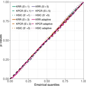 Figure 3.1: Q-Q plot comparing the empirical kernelPSI p-values distributions under the