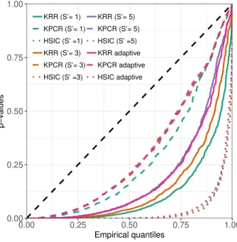 Figure 3.2: Q-Q plot comparing the empirical kernelPSI p-values distributions under the