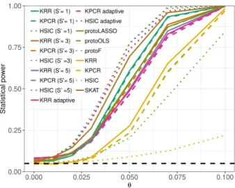 Figure 3.4: Statistical power of kernelPSI variants and benchmark methods, using linear