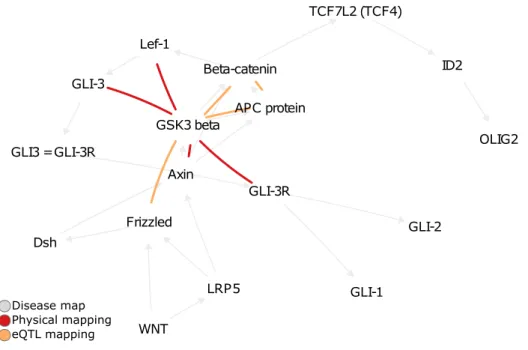 Figure 4.1: The 2% top-scoring pairs in DM 3306 for eQTL and physical mappings.