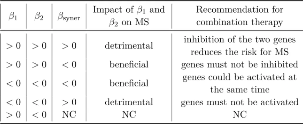 Table 4.2: Analysis of the impact of genes up-regulation on the risk for humans to develop