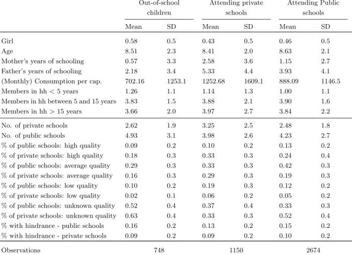 Table 2: Descriptive statistics