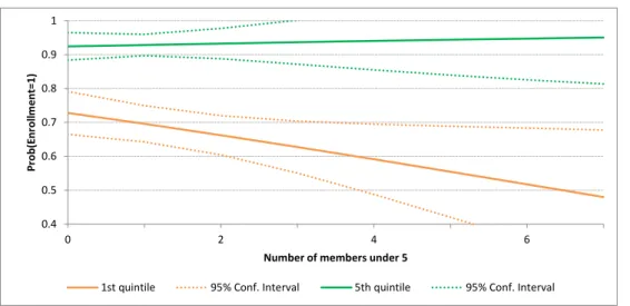 Figure 6: Predictive margins with respect to enrollment - household structure 0.40.50.60.70.80.91 0 2 4 6Prob(Enrollment=1)