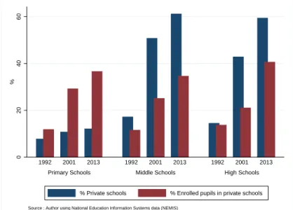 Figure 1: Prevalence of private schools and private enrollment in Pakistan, 1992-2013 0204060%