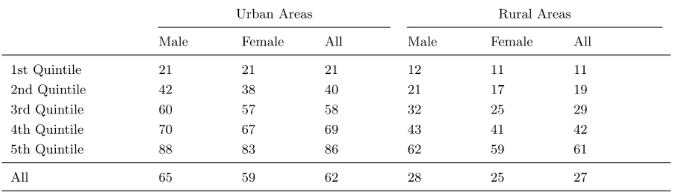 Table 1: Primary level enrollment in private schools by quintiles and regions in Pakistan