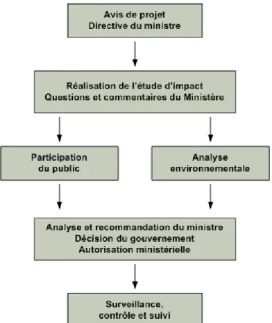 Figure 1.2  Étapes  relatives  à  la  procédure  d’évaluation  et  d’examen  des  impacts  sur  l’environnement au Québec méridional (tiré de : MDDELCC, 2018a) 
