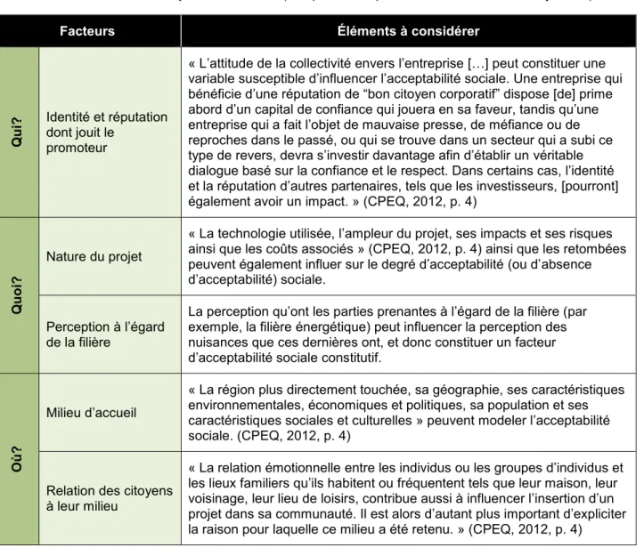 Tableau 1.2 Facteurs d’acceptabilité sociale (compilation d’après : CPEQ, 2012 et Feurtey, 2008) 