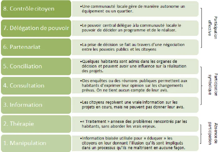 Figure 2.2 Échelle de la participation citoyenne selon Sherry Arnstein (inspiré de : Mérigot, 2012 et  Gonzales, 2008) 