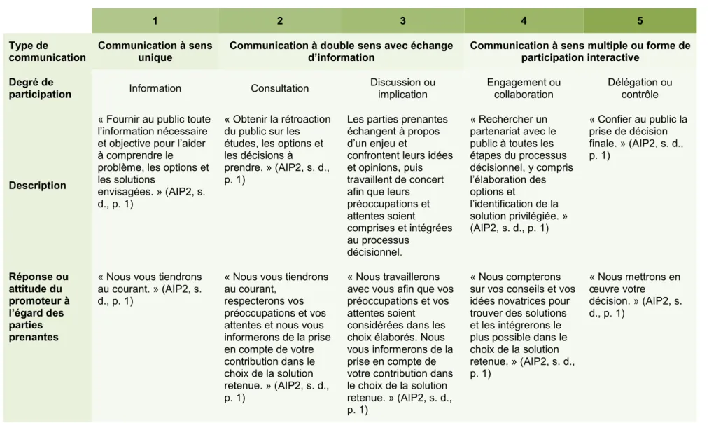 Tableau 2.1 Échelle de la participation publique proposée (compilation d’après : Union des municipalités du Québec [UMQ], s
