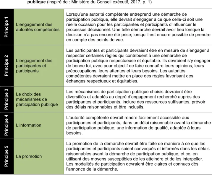 Tableau 3.1  Sept principes directeurs du Cadre de référence gouvernemental sur la participation  publique (inspiré de : Ministère du Conseil exécutif, 2017, p