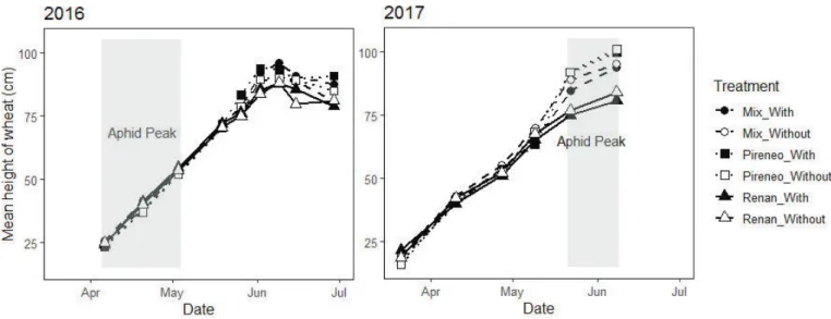 Figure 3.6: Mean height of wheat tiller (cm) over time for 2016 (n = 20) and 2017 (n = 17) in wheat fields  in southeastern France intercropped with clover or not and according to the different wheat treatments