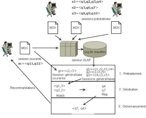 Figure 1. Exemple de fonctionnement de notre système de recommandation