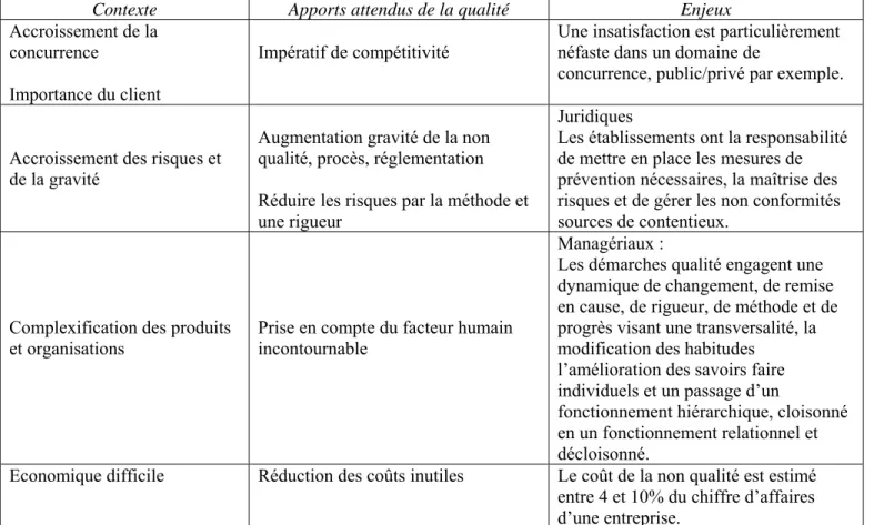 Tableau 4 : APPORTS DE LA QUALITE 