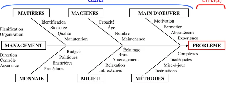 Figure 3 : EXEMPLE DIAGRAMME D’ISHIKAWA 7M 