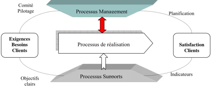 Figure 7 : CARTOGRAPHIE DE PROCESSUS selon Staccini, d’après AFNOR. Processus de réalisation     Processus Supports    Processus Management Satisfaction Clients Exigences Besoins Clients Comité Pilotage Planification Indicateurs Objectifs clairs  SS y y s 