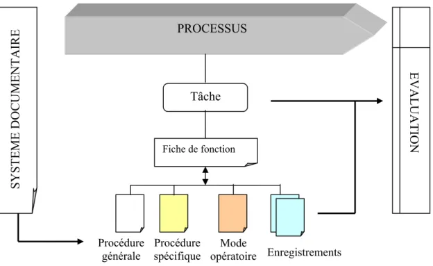 Figure 9 : LIEN ENTRE PROCESSUS ET GESTION DOCUMENTAIRE 