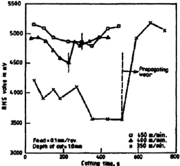 Figure 2.30 : Relation entre le niveau RMS des emissions acoustiques et le temps de  coupe [Ravindra et coll., 1997] 
