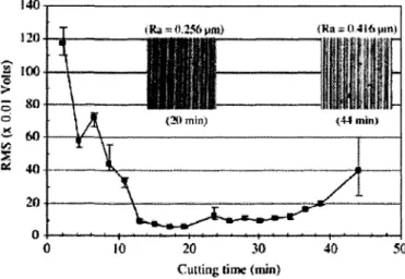 Figure 2.32 : Relation entre le fini de surface, le parametre RMS et le temps d'utilisation 