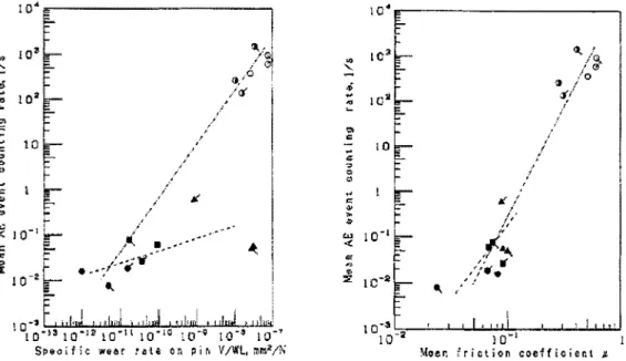 Figure 2.33 : Relation entre le taux de comptage des evenements d'emission acoustique, le 