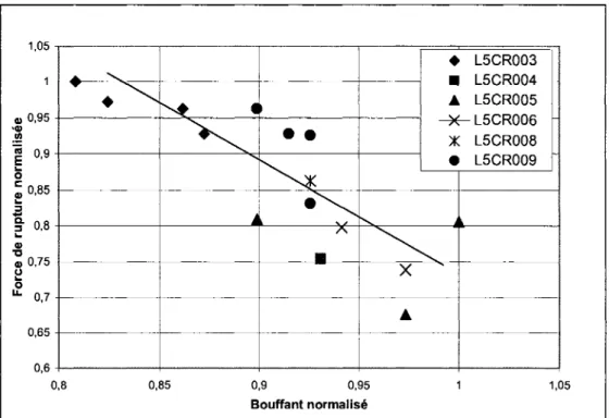 Figure 4.2 : Evolution de la force de rupture normalisee dans le sens machine en fonction 