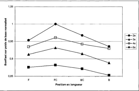 Figure 4.13 : Variation du parametre Bouffant sur poids de base normalise selon la 