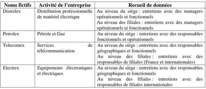 Tableau 1 : Présentation des entreprises étudiées 
