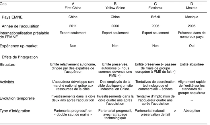 Tableau 3. Résumé comparatif des cas