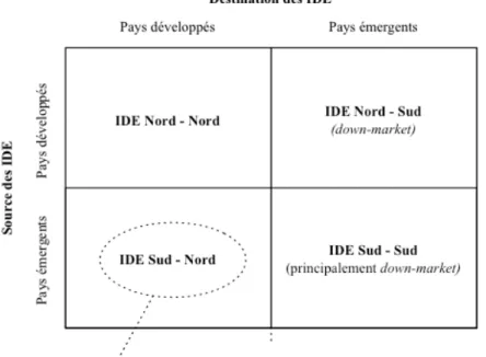 Figure 1.  Typologie  des  IDE  en  fonction  de leur  direction  (D’après  Ramamurti  &amp; 