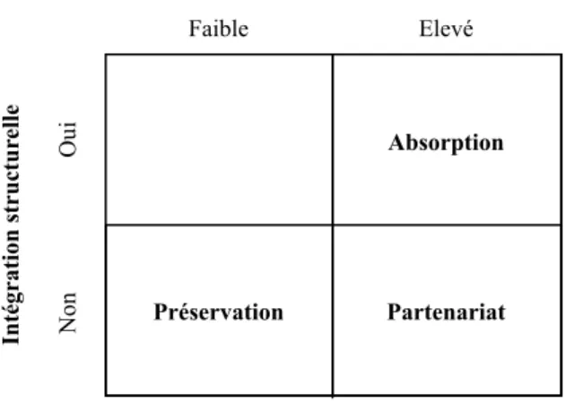 Figure 2. L’approche partenariale des EMNE (Kale &amp; Singh, 2012)