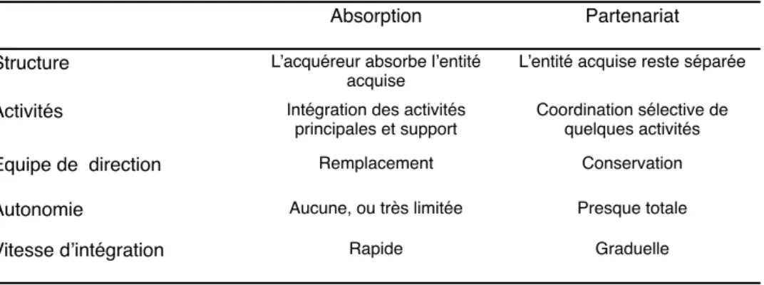 Tableau 1.  Différentes approches post-acquisition  : absorption et partenariat (Kale 