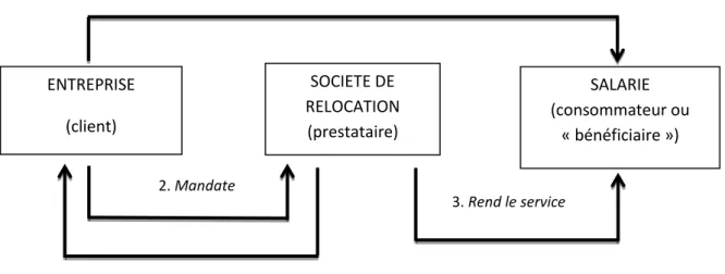 Figure 1. Déroulement d’une prestation de relocation 