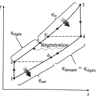 Figure 1-1. Diagramme Température-Entropie d’un cycle de Brayton récupéré idéal [5] 