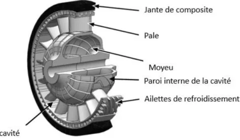 Figure 1-2. Turbine en configuration renversée avec pales en céramique [9] 