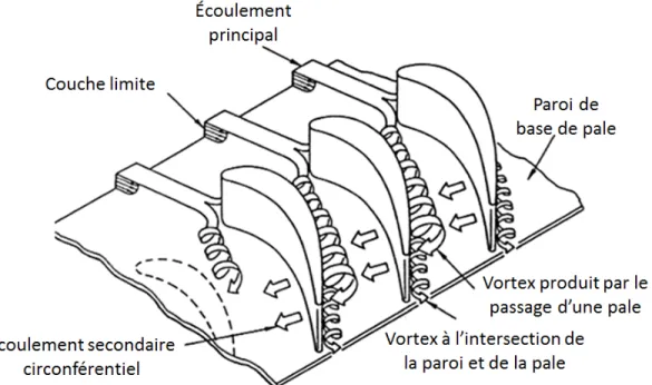 Figure 2-9. Vortex créés par le passage des pales sur le refroidissement par film de la paroi de base de pales [37] 
