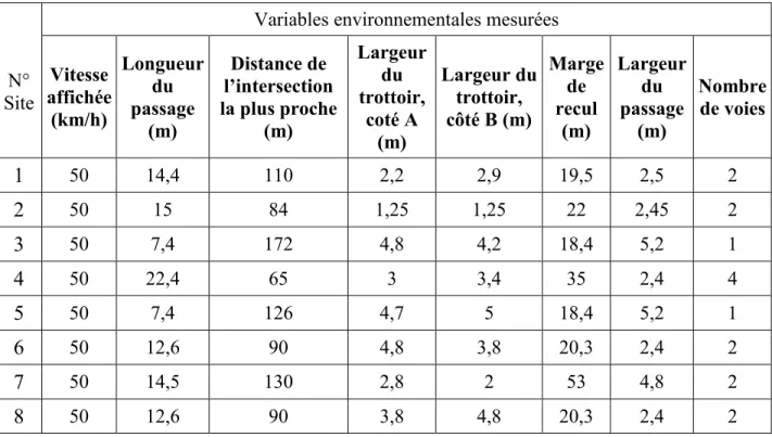 Tableau 4-2: Variables environnementales (suite) 