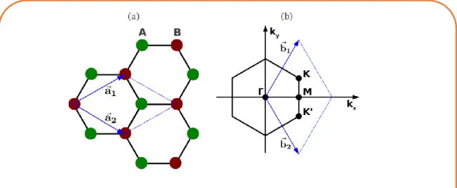 Figure 15. Représentation de la structure du graphène en nid d’abeille. (a) l’espace réel et (b) l’espace réci- réci-proque