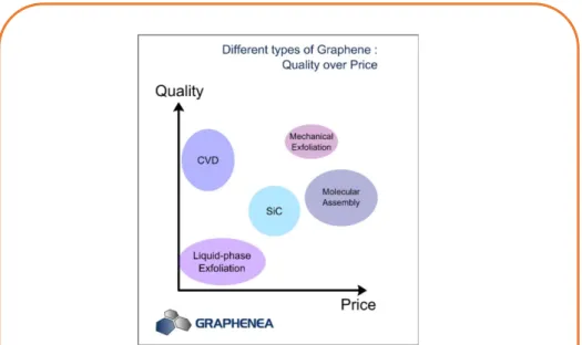 Figure 22. Rapport qualité-prix des différentes techniques de croissance du graphène