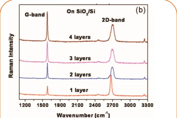 Figure 25. Spectre Raman du graphène de différentes épaisseurs sur 300nm de SiO 2 . 