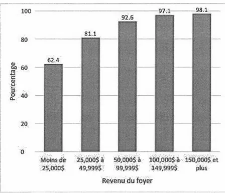 Figure 2.4 Taux de possession d'un ordinateur par foyer aux États-Unis selon le revenu de  ce dernier  (United States Census Bureau, 2013;  cité dans File et Ryan, 2014) 