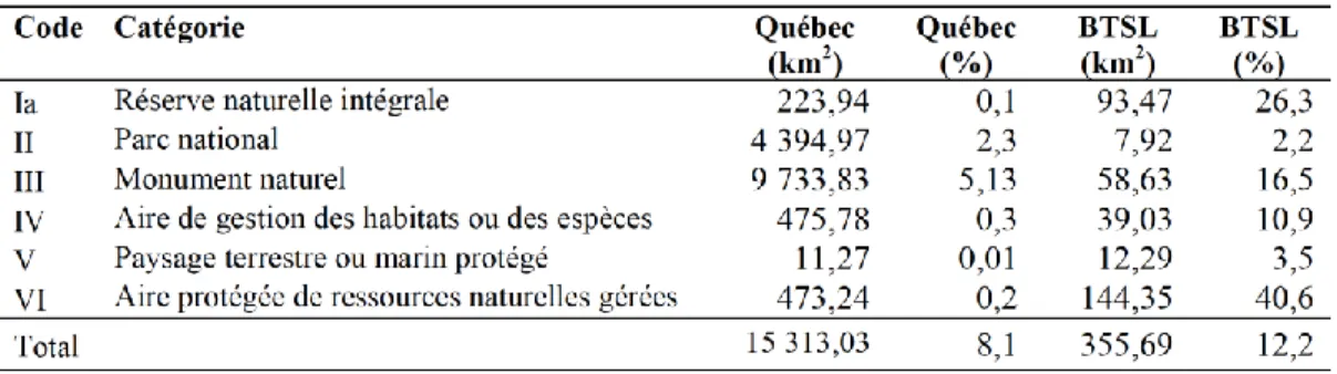 Tableau  1.1 Superficies  de  milieux  humides  protégés  pour  l’ensemble  du  Québec  et  dans les basses-terres du Saint-Laurent ( tiré de : Pellerin et Poulin, 2013,  p